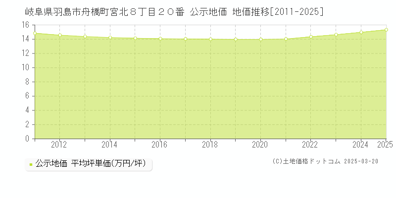 岐阜県羽島市舟橋町宮北８丁目２０番 公示地価 地価推移[2011-2025]