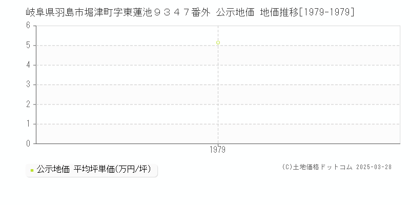岐阜県羽島市堀津町字東蓮池９３４７番外 公示地価 地価推移[1979-1979]