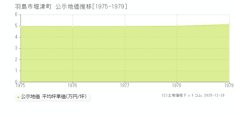 堀津町(羽島市)の公示地価推移グラフ(坪単価)[1975-1979年]