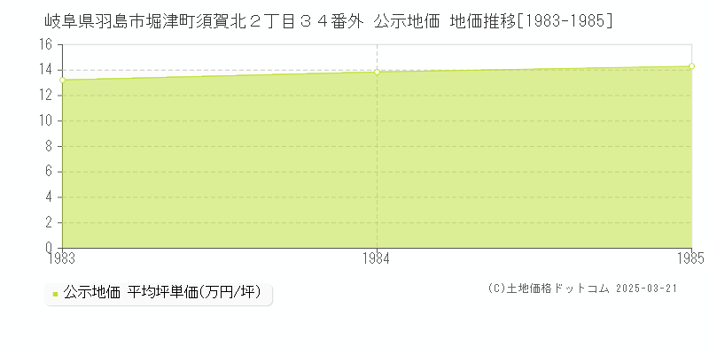 岐阜県羽島市堀津町須賀北２丁目３４番外 公示地価 地価推移[1983-1985]