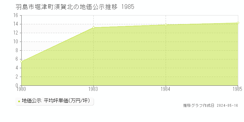 羽島市堀津町須賀北の地価公示推移グラフ 