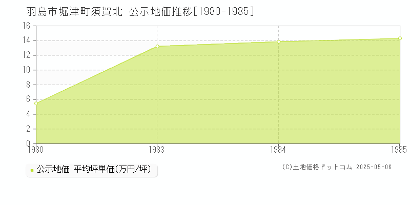 堀津町須賀北(羽島市)の公示地価推移グラフ(坪単価)[1980-1985年]