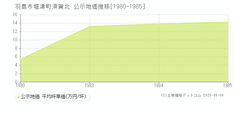 羽島市堀津町須賀北の地価公示推移グラフ 