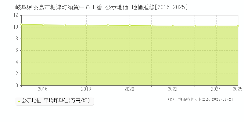 岐阜県羽島市堀津町須賀中８１番 公示地価 地価推移[2015-2025]