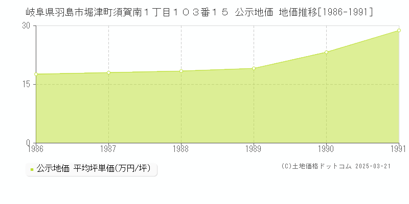 岐阜県羽島市堀津町須賀南１丁目１０３番１５ 公示地価 地価推移[1986-1991]
