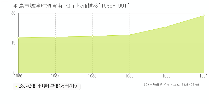堀津町須賀南(羽島市)の公示地価推移グラフ(坪単価)[1986-1991年]