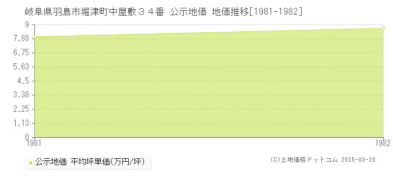 岐阜県羽島市堀津町中屋敷３４番 公示地価 地価推移[1981-1982]