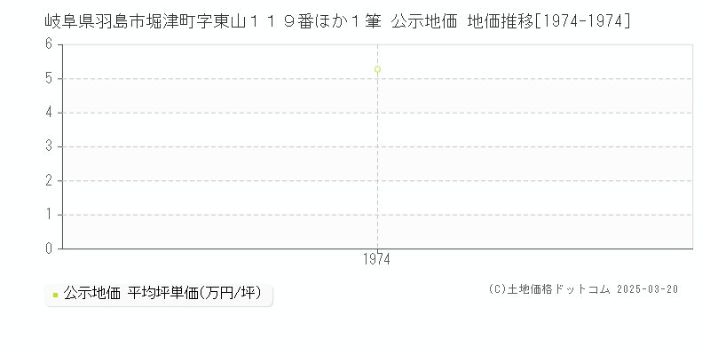 岐阜県羽島市堀津町字東山１１９番ほか１筆 公示地価 地価推移[1974-1974]