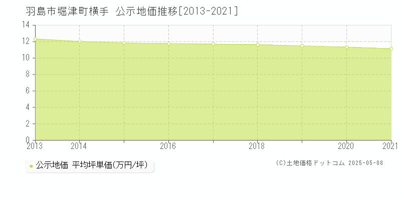 堀津町横手(羽島市)の公示地価推移グラフ(坪単価)[2013-2021年]