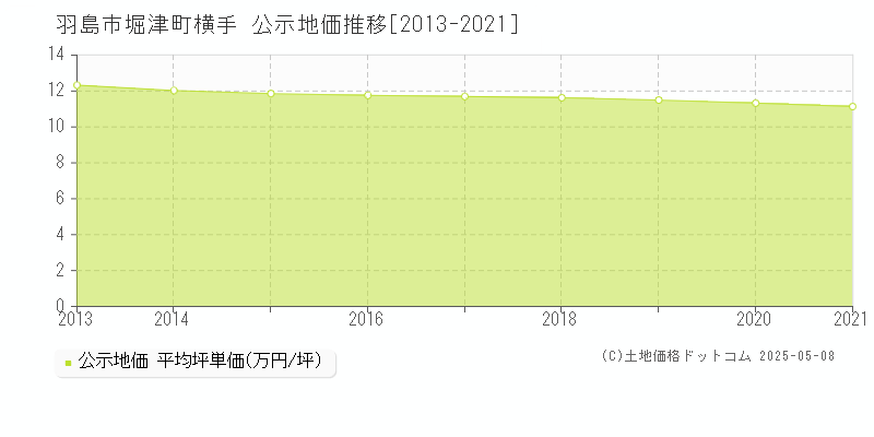 羽島市堀津町横手の地価公示推移グラフ 