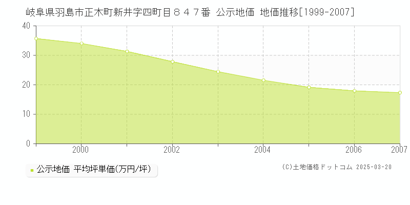 岐阜県羽島市正木町新井字四町目８４７番 公示地価 地価推移[1999-2007]