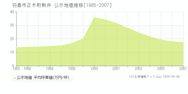 正木町新井(羽島市)の公示地価推移グラフ(坪単価)[1985-2007年]