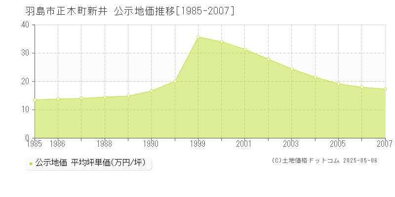 羽島市正木町新井の地価公示推移グラフ 