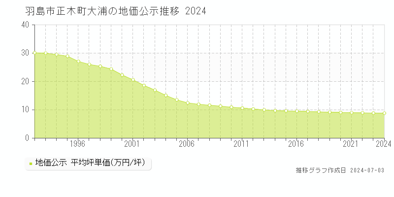 羽島市正木町大浦の地価公示推移グラフ 