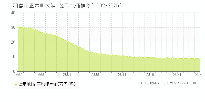 正木町大浦(羽島市)の公示地価推移グラフ(坪単価)[1992-2025年]