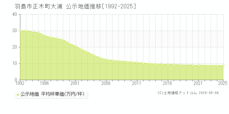 羽島市正木町大浦の地価公示推移グラフ 