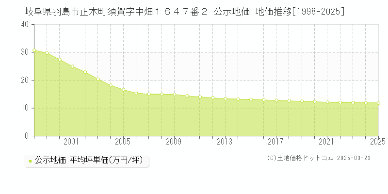 岐阜県羽島市正木町須賀字中畑１８４７番２ 公示地価 地価推移[1998-2025]
