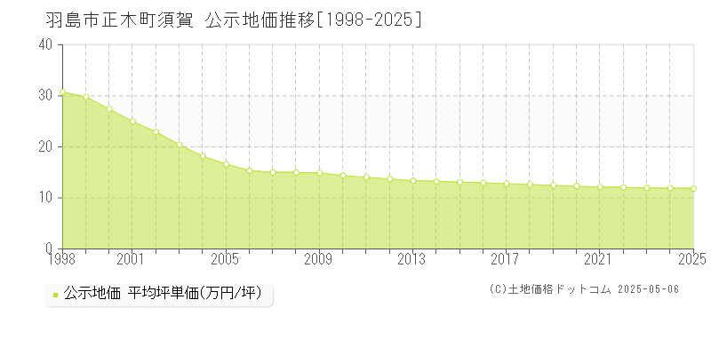 羽島市正木町須賀の地価公示推移グラフ 