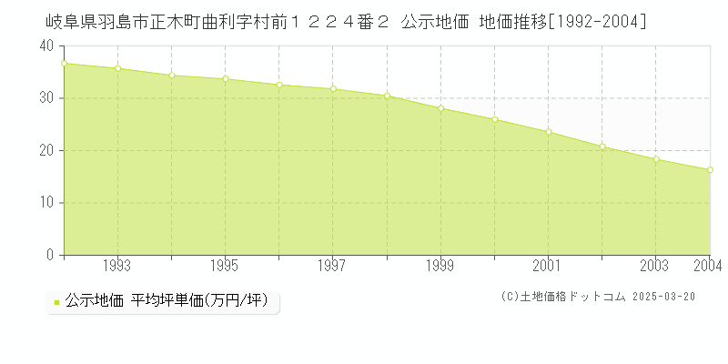 岐阜県羽島市正木町曲利字村前１２２４番２ 公示地価 地価推移[1992-2004]