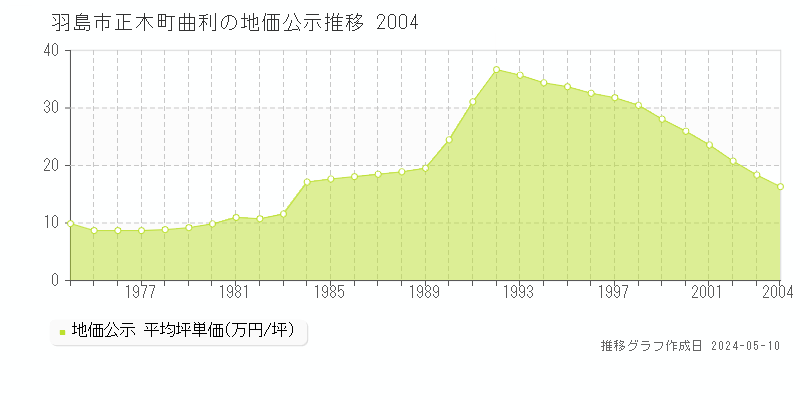 羽島市正木町曲利の地価公示推移グラフ 