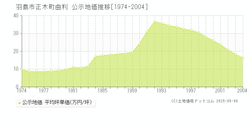 正木町曲利(羽島市)の公示地価推移グラフ(坪単価)[1974-2004年]