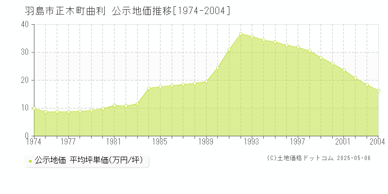 羽島市正木町曲利の地価公示推移グラフ 