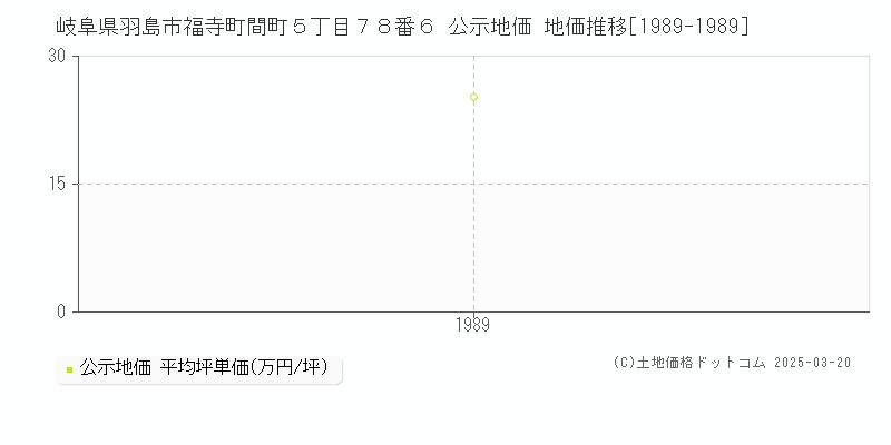 岐阜県羽島市福寺町間町５丁目７８番６ 公示地価 地価推移[1989-1989]
