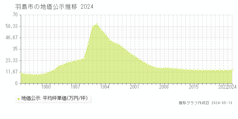 羽島市全域の地価公示推移グラフ 