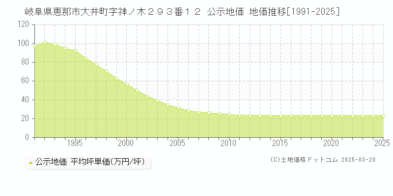 岐阜県恵那市大井町字神ノ木２９３番１２ 公示地価 地価推移[1991-2025]