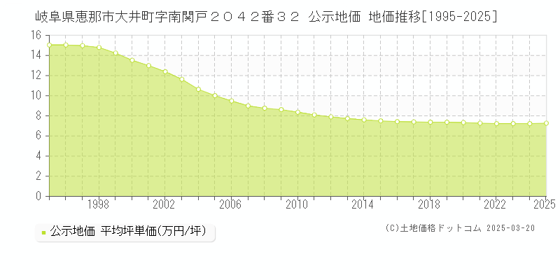岐阜県恵那市大井町字南関戸２０４２番３２ 公示地価 地価推移[1995-2025]