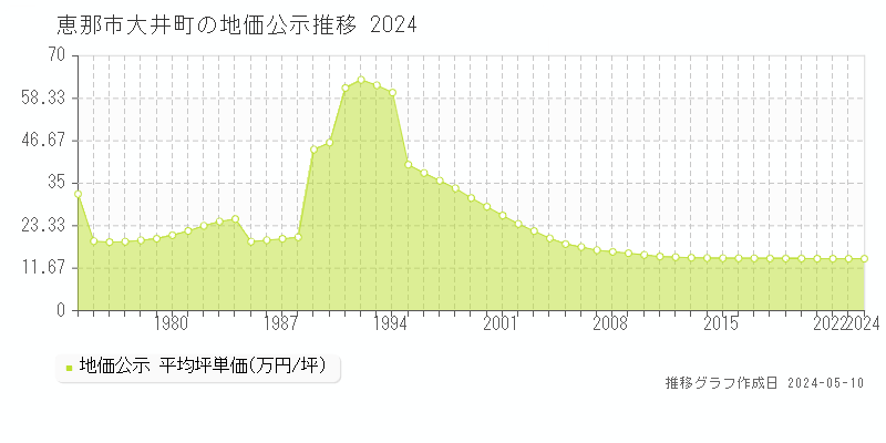 恵那市大井町の地価公示推移グラフ 