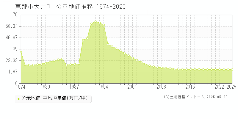 大井町(恵那市)の公示地価推移グラフ(坪単価)[1974-2025年]