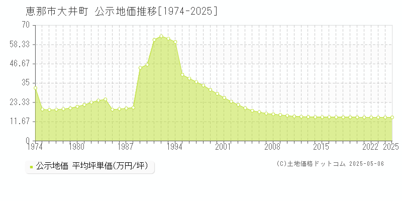 恵那市大井町の地価公示推移グラフ 