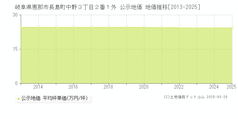 岐阜県恵那市長島町中野３丁目２番１外 公示地価 地価推移[2013-2025]