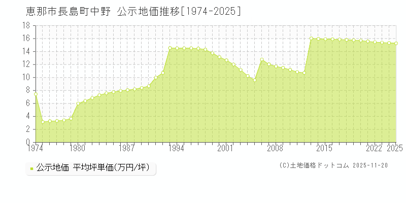 長島町中野(恵那市)の公示地価推移グラフ(坪単価)[1974-2025年]