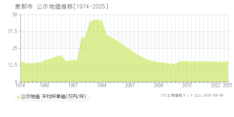 恵那市(岐阜県)の公示地価推移グラフ(坪単価)[1974-2025年]