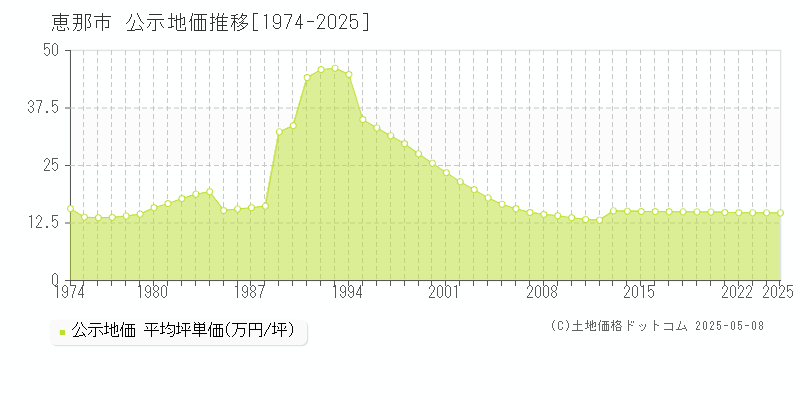 恵那市全域の地価公示推移グラフ 