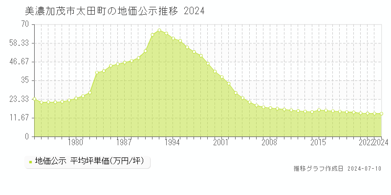美濃加茂市太田町の地価公示推移グラフ 