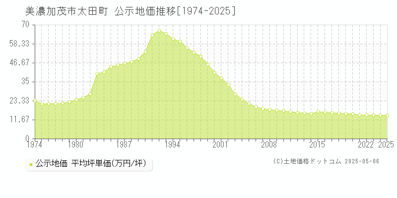 太田町(美濃加茂市)の公示地価推移グラフ(坪単価)[1974-2025年]