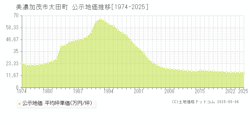 美濃加茂市太田町の地価公示推移グラフ 