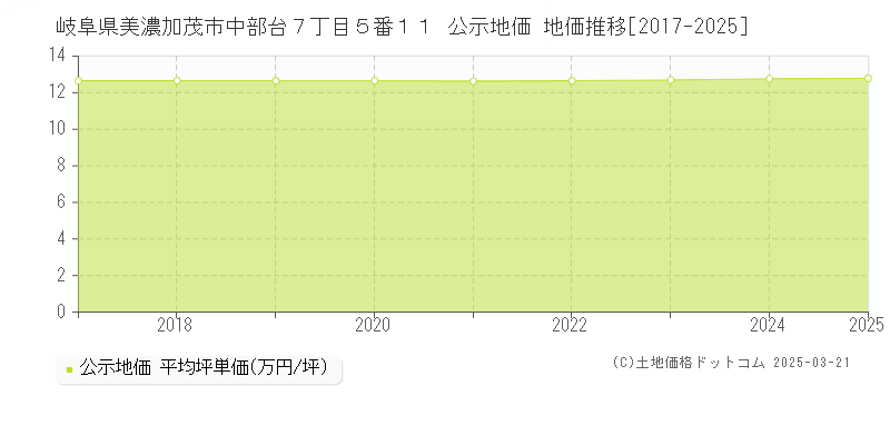 岐阜県美濃加茂市中部台７丁目５番１１ 公示地価 地価推移[2017-2025]