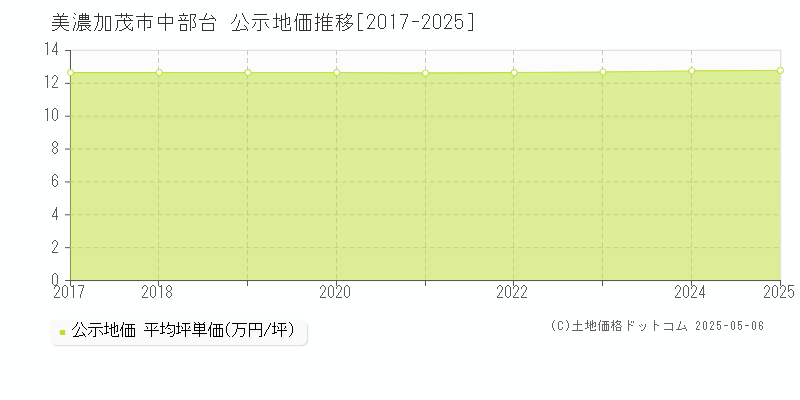 中部台(美濃加茂市)の公示地価推移グラフ(坪単価)[2017-2025年]