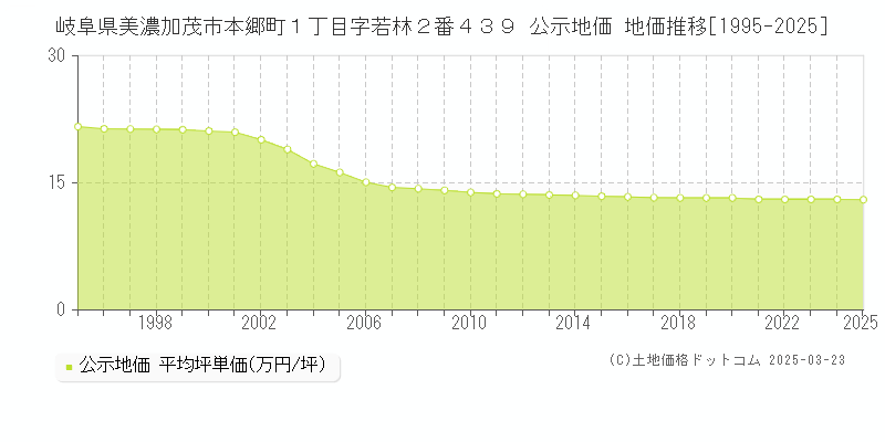 岐阜県美濃加茂市本郷町１丁目字若林２番４３９ 公示地価 地価推移[1995-2025]