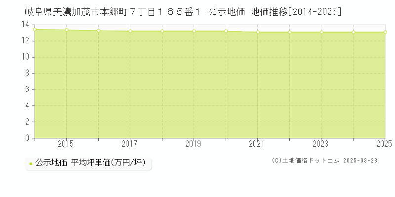 岐阜県美濃加茂市本郷町７丁目１６５番１ 公示地価 地価推移[2014-2025]