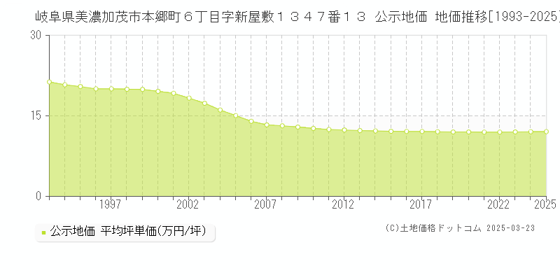 岐阜県美濃加茂市本郷町６丁目字新屋敷１３４７番１３ 公示地価 地価推移[1993-2025]