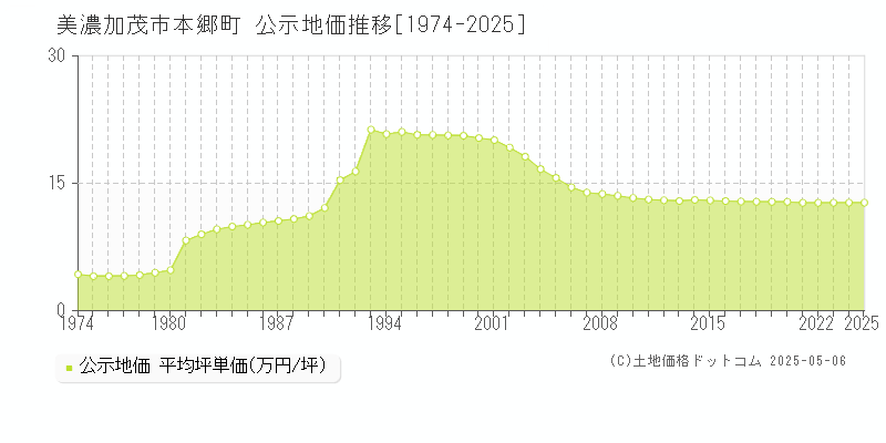 本郷町(美濃加茂市)の公示地価推移グラフ(坪単価)[1974-2025年]
