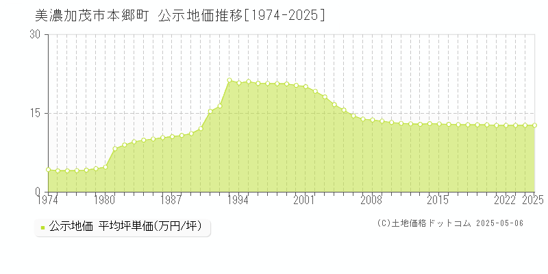 美濃加茂市本郷町の地価公示推移グラフ 