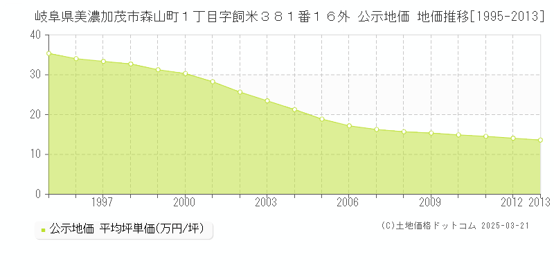 岐阜県美濃加茂市森山町１丁目字飼米３８１番１６外 公示地価 地価推移[1995-2013]