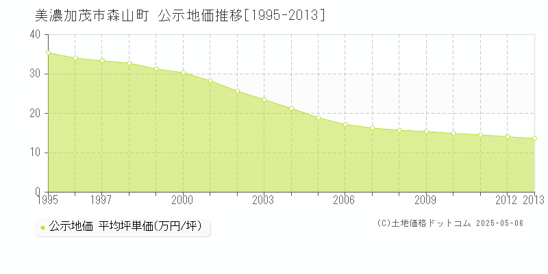 森山町(美濃加茂市)の公示地価推移グラフ(坪単価)[1995-2013年]