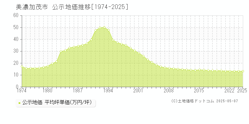 美濃加茂市(岐阜県)の公示地価推移グラフ(坪単価)[1974-2025年]